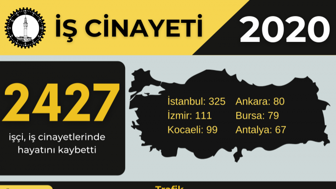 2020 Yılı İş Cinayetleri Raporu: 2 bin 427 işçi yaşamını yitirdi